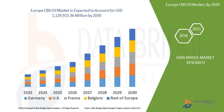 Europe CBD Oil Market Size, Share, Trends, Key Drivers, Growth Opportunities and Competitive Outlook