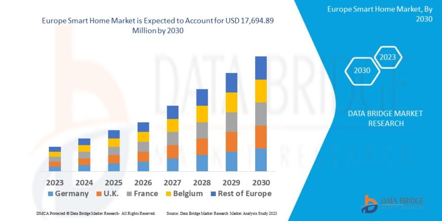 Europe Smart Home Market Size, Share, Trends, Key Drivers, Growth Opportunities and Competitive Outlook