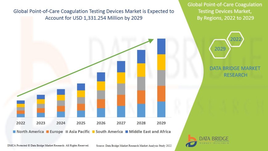 Point‑of‑Care Coagulation Testing Devices Market: Empowering Rapid Hemostasis Decisions