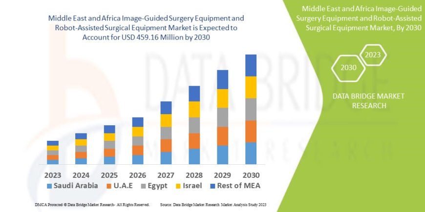 Middle East and Africa Image-Guided Surgery Equipment and Robot-Assisted Surgical Equipment Market Size, Share, Trends, Key Drivers, Growth Opportunities and Competitive Outlook