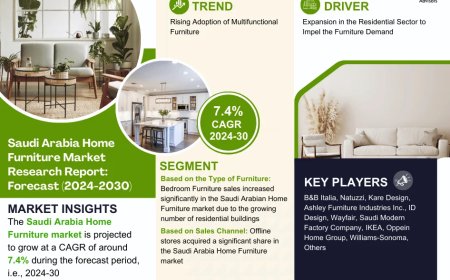 Saudi Arabia Home Furniture Market to Register 7.4% CAGR Through 2030 | Key Drivers and Opportunities