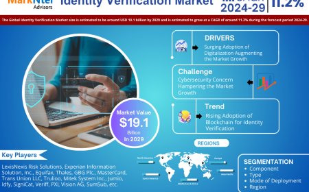 Identity Verification Market on Track for 11.2% CAGR Growth | Demand & Technological Trends
