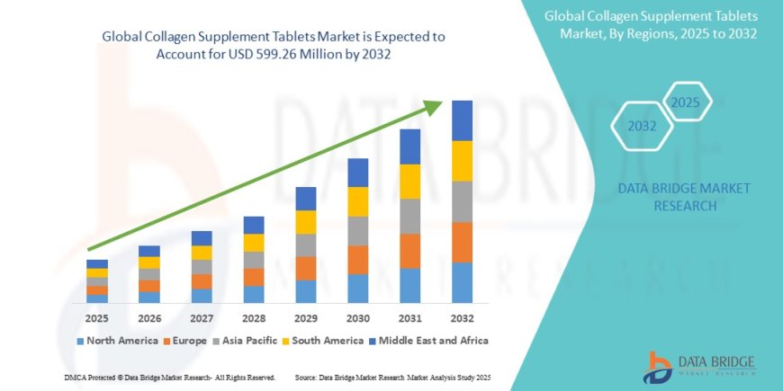 Collagen Supplement Tablets Market: Trends, Analysis, and Competitive Landscape