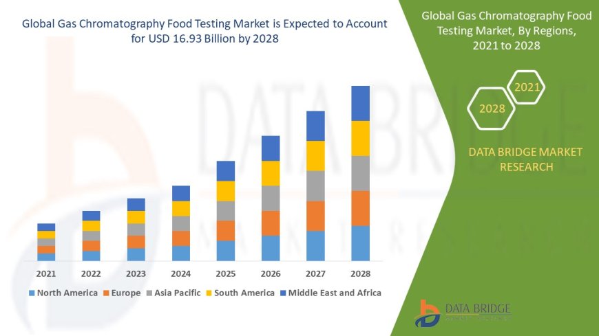 Gas Chromatography Food Testing Market Dynamics: Key Drivers and Restraints