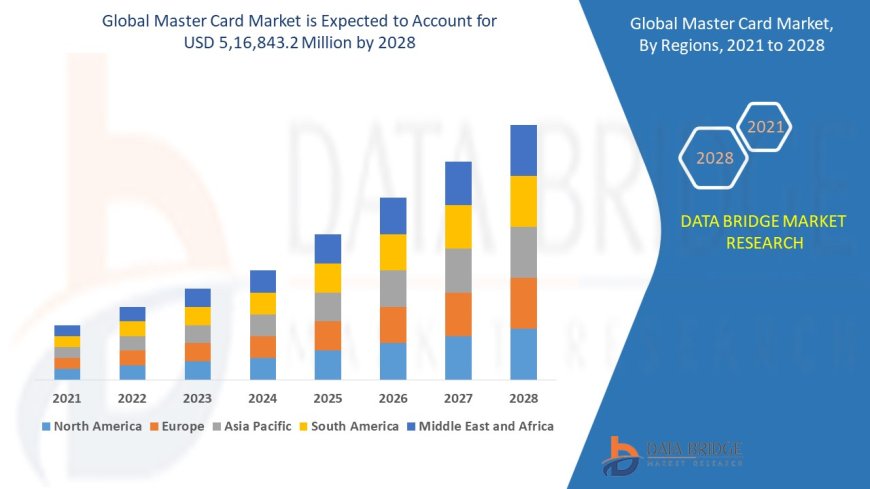 Master Card Market: Insights and Competitive Analysis