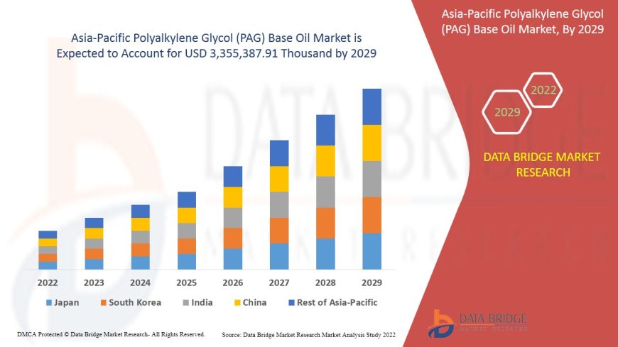 Asia-Pacific Polyalkylene Glycol (PAG) Base Oil Market Growth and Future Trends