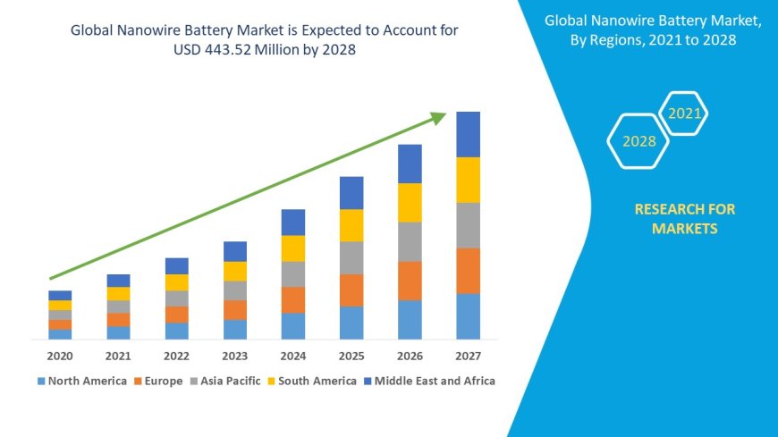 Nanowire Battery Market Poised for Disruption in Energy Storage