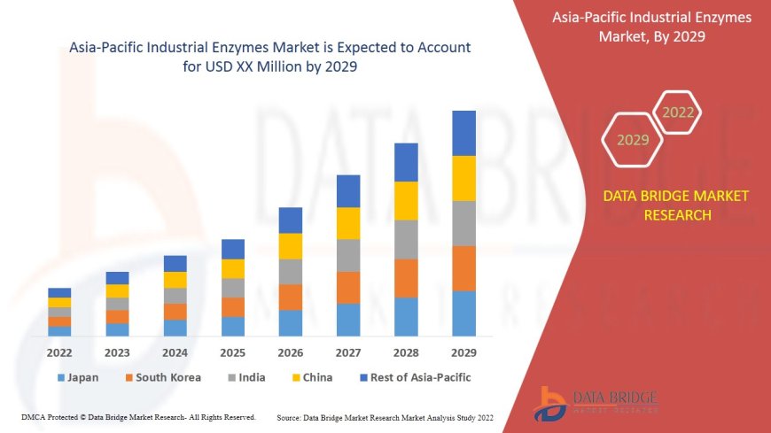 Asia-Pacific Industrial Enzymes Market Scales with Biotech and Food Industry Growth