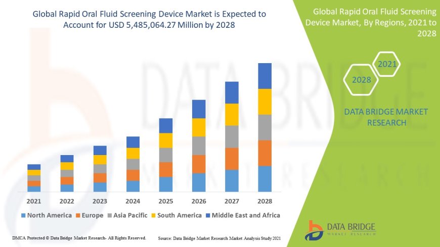 Rapid Oral Fluid Screening Device Market Grows on Increased Workplace and Law Enforcement Usage