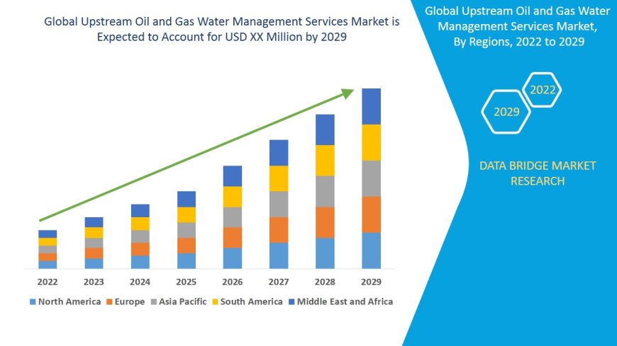 Upstream Oil and Gas Water Management Services Market Rises on Sustainable Resource Strategies