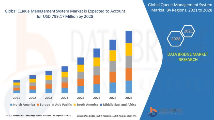 Queue Management System Market Expands Globally with Smart Service Optimization Trends