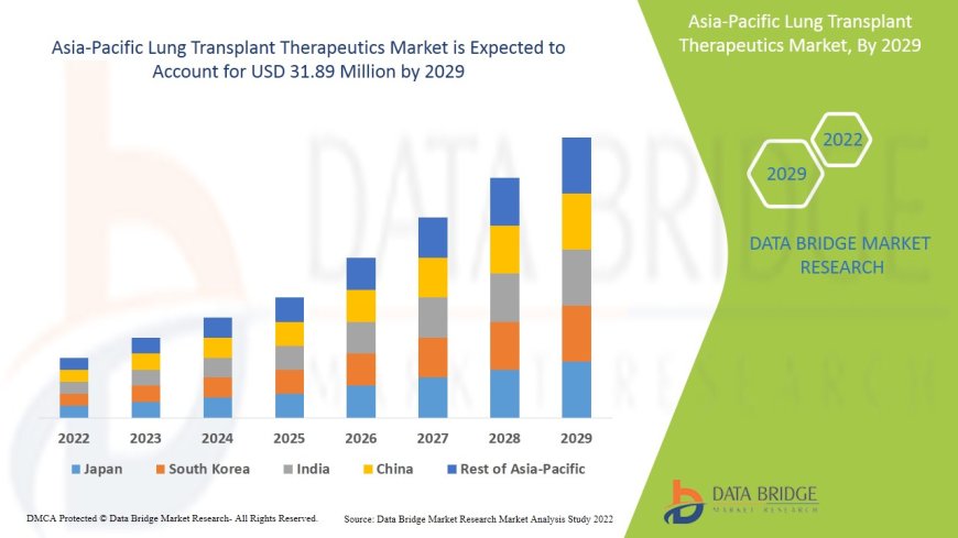 Asia-Pacific Lung Transplant Therapeutics Market: Size, Share, and Future Growth