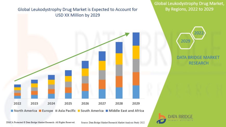 Leukodystrophy Drug Market Growth and Future Trends