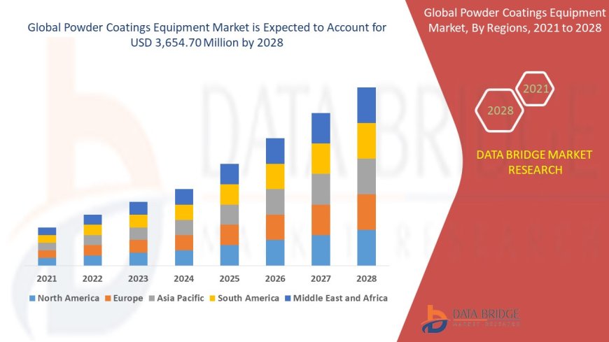 Powder Coatings Equipment Market: Trends and Growth Opportunities